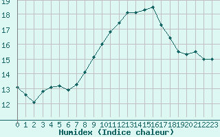 Courbe de l'humidex pour Lagny-sur-Marne (77)