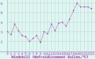 Courbe du refroidissement olien pour Belfort-Dorans (90)