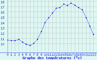 Courbe de tempratures pour Croisette (62)
