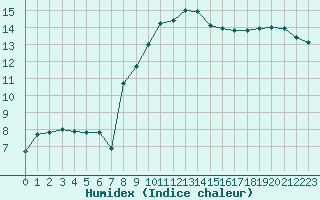 Courbe de l'humidex pour Agde (34)