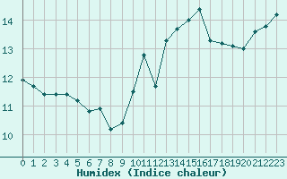 Courbe de l'humidex pour Laqueuille (63)