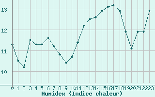 Courbe de l'humidex pour Boulogne (62)