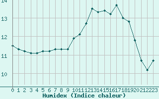 Courbe de l'humidex pour Brignogan (29)