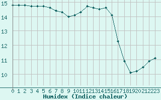 Courbe de l'humidex pour Fains-Veel (55)