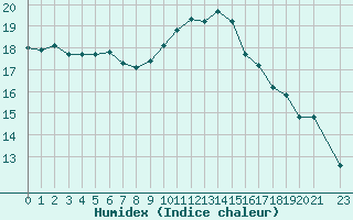 Courbe de l'humidex pour Six-Fours (83)