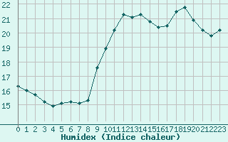 Courbe de l'humidex pour Ste (34)