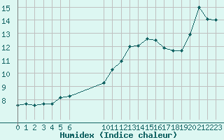 Courbe de l'humidex pour Challes-les-Eaux (73)