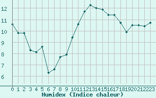 Courbe de l'humidex pour Pouzauges (85)