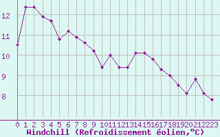 Courbe du refroidissement olien pour Six-Fours (83)