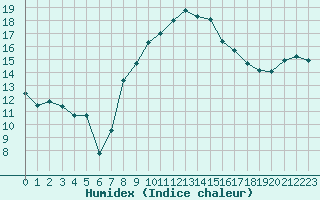 Courbe de l'humidex pour Cap Pertusato (2A)