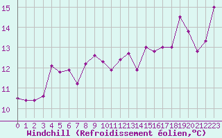 Courbe du refroidissement olien pour Cap Cpet (83)