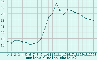 Courbe de l'humidex pour Villefontaine (38)