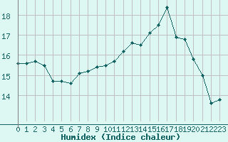 Courbe de l'humidex pour Cavalaire-sur-Mer (83)