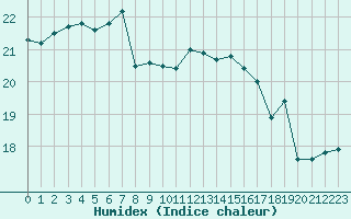 Courbe de l'humidex pour Boulogne (62)