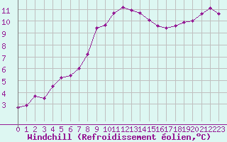 Courbe du refroidissement olien pour Vannes-Sn (56)