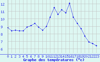 Courbe de tempratures pour Le Puy - Loudes (43)