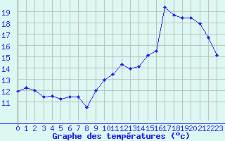 Courbe de tempratures pour Marignane (13)