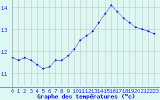 Courbe de tempratures pour Liefrange (Lu)