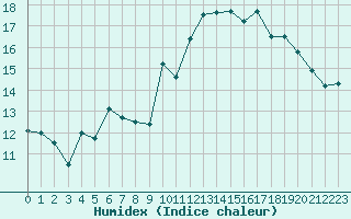 Courbe de l'humidex pour Le Talut - Belle-Ile (56)