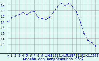 Courbe de tempratures pour Leign-les-Bois (86)