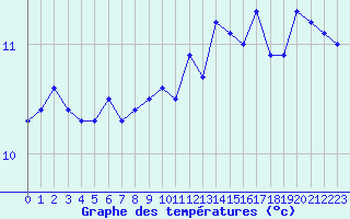 Courbe de tempratures pour Calais / Marck (62)