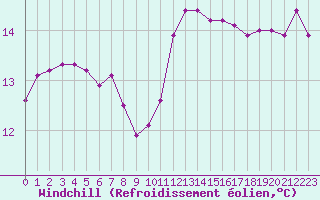 Courbe du refroidissement olien pour Le Mesnil-Esnard (76)