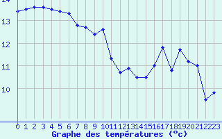 Courbe de tempratures pour Pointe de Chassiron (17)