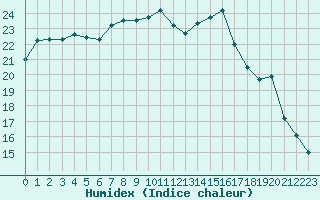 Courbe de l'humidex pour Cambrai / Epinoy (62)