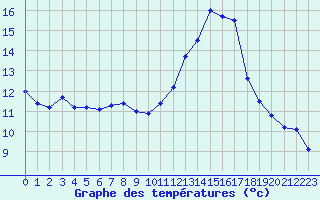 Courbe de tempratures pour Deauville (14)