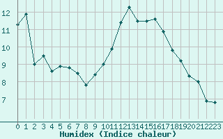 Courbe de l'humidex pour Troyes (10)