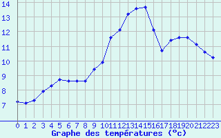 Courbe de tempratures pour Verneuil (78)