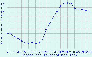 Courbe de tempratures pour Haegen (67)