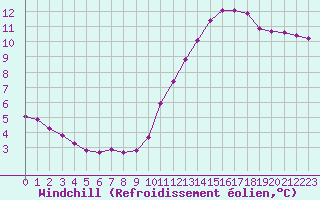 Courbe du refroidissement olien pour Haegen (67)
