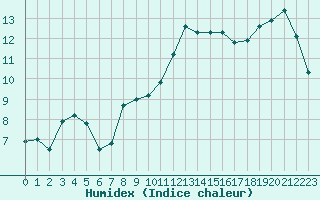 Courbe de l'humidex pour Saint-Igneuc (22)