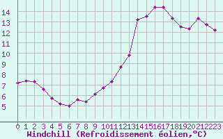 Courbe du refroidissement olien pour Pomrols (34)