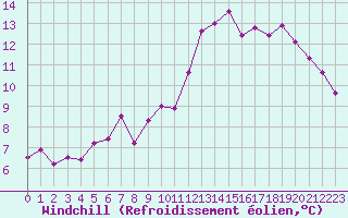 Courbe du refroidissement olien pour Cernay (86)