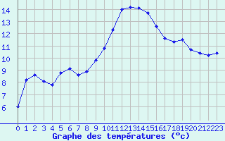 Courbe de tempratures pour Ble / Mulhouse (68)