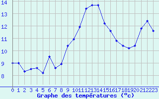 Courbe de tempratures pour La Rochelle - Aerodrome (17)
