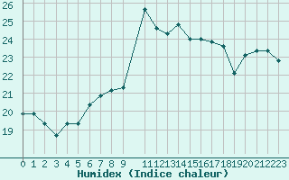 Courbe de l'humidex pour Cap Corse (2B)