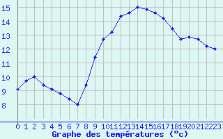Courbe de tempratures pour Marignane (13)