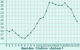 Courbe de l'humidex pour Villacoublay (78)