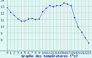 Courbe de tempratures pour La Poblachuela (Esp)