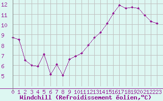 Courbe du refroidissement olien pour Laqueuille (63)