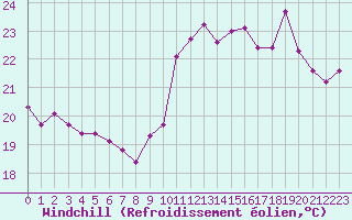 Courbe du refroidissement olien pour Montpellier (34)
