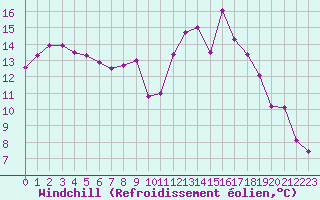Courbe du refroidissement olien pour Cerisiers (89)