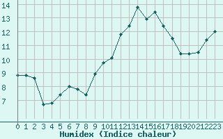 Courbe de l'humidex pour Crozon (29)