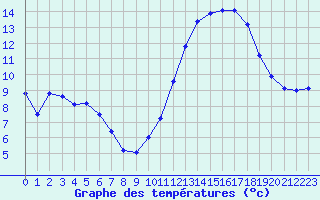 Courbe de tempratures pour Sorcy-Bauthmont (08)