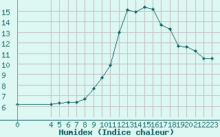 Courbe de l'humidex pour Plussin (42)