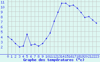 Courbe de tempratures pour Embrun (05)