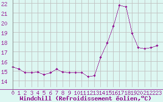 Courbe du refroidissement olien pour Cabestany (66)